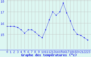 Courbe de tempratures pour Ile de Groix (56)