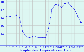 Courbe de tempratures pour Ile de Groix (56)