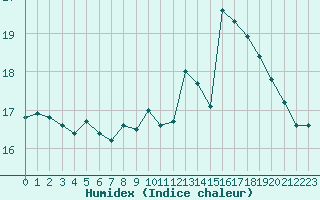 Courbe de l'humidex pour Valognes (50)