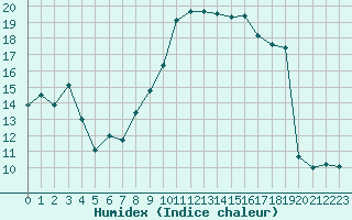 Courbe de l'humidex pour Pontoise - Cormeilles (95)