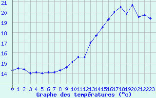 Courbe de tempratures pour Cap de la Hve (76)