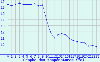 Courbe de tempratures pour Pointe de Socoa (64)