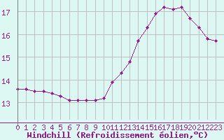 Courbe du refroidissement olien pour Nonaville (16)