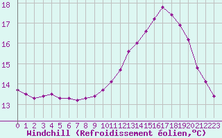 Courbe du refroidissement olien pour Recoubeau (26)