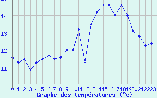 Courbe de tempratures pour Lannion (22)