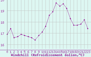 Courbe du refroidissement olien pour Dinard (35)