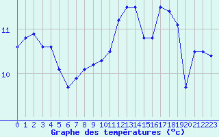 Courbe de tempratures pour Cap de la Hague (50)