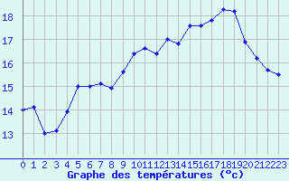 Courbe de tempratures pour Ouessant (29)