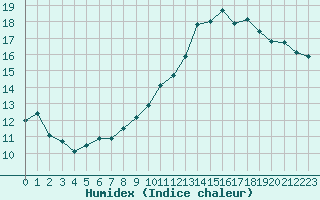 Courbe de l'humidex pour Belfort-Dorans (90)