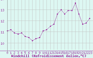Courbe du refroidissement olien pour Biarritz (64)