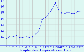 Courbe de tempratures pour Haegen (67)