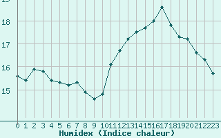 Courbe de l'humidex pour Montredon des Corbires (11)