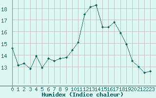 Courbe de l'humidex pour Ancey (21)