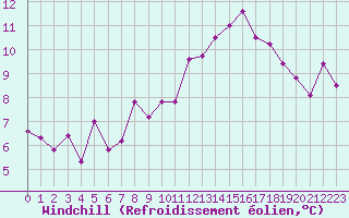 Courbe du refroidissement olien pour Avila - La Colilla (Esp)