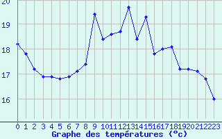 Courbe de tempratures pour Lignerolles (03)