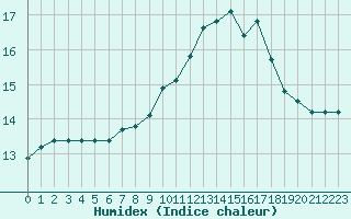 Courbe de l'humidex pour Brignogan (29)