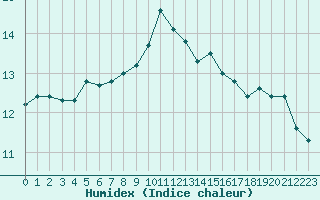 Courbe de l'humidex pour Lanvoc (29)