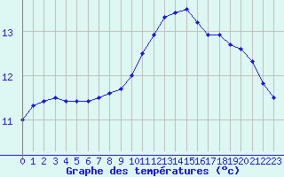 Courbe de tempratures pour Saint-Brieuc (22)