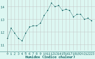 Courbe de l'humidex pour Saint-Brevin (44)