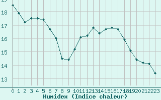 Courbe de l'humidex pour Grasque (13)