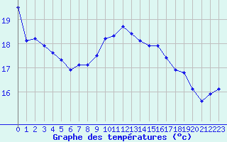 Courbe de tempratures pour Toulon (83)