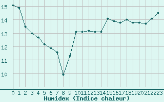 Courbe de l'humidex pour Saint-Cyprien (66)