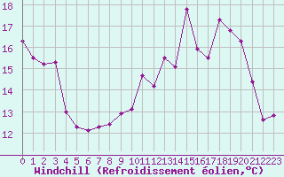Courbe du refroidissement olien pour Tours (37)