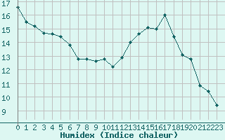Courbe de l'humidex pour Brigueuil (16)