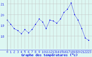 Courbe de tempratures pour Dunkerque (59)