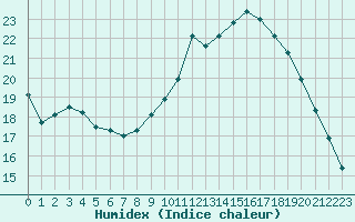 Courbe de l'humidex pour Mirepoix (09)