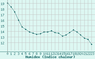 Courbe de l'humidex pour Landser (68)