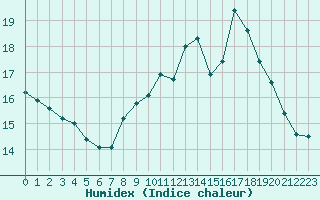 Courbe de l'humidex pour Ambrieu (01)