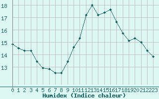 Courbe de l'humidex pour Le Puy - Loudes (43)