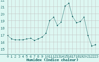 Courbe de l'humidex pour Ploeren (56)