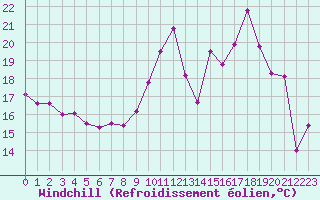 Courbe du refroidissement olien pour Biscarrosse (40)