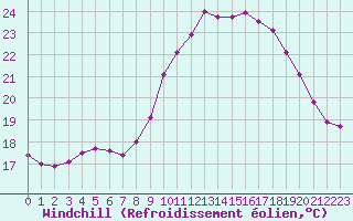 Courbe du refroidissement olien pour Saint-Nazaire-d
