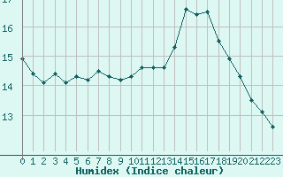 Courbe de l'humidex pour Thoiras (30)