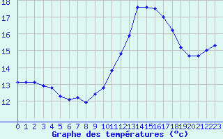 Courbe de tempratures pour Trgueux (22)