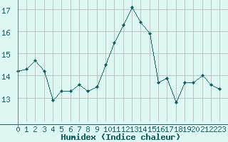 Courbe de l'humidex pour Brigueuil (16)