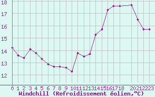 Courbe du refroidissement olien pour Cap de la Hague (50)