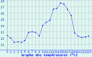 Courbe de tempratures pour Tthieu (40)