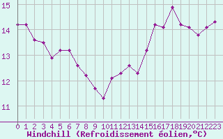 Courbe du refroidissement olien pour Sgur-le-Chteau (19)