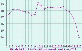 Courbe du refroidissement olien pour Pirou (50)