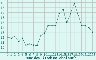 Courbe de l'humidex pour Angers-Beaucouz (49)