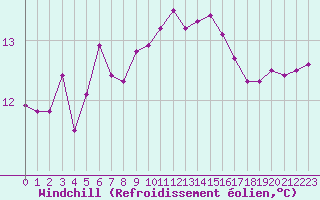 Courbe du refroidissement olien pour Montredon des Corbires (11)