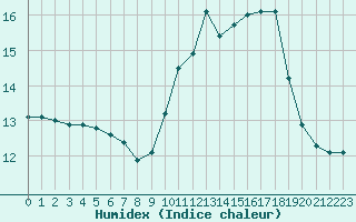 Courbe de l'humidex pour La Lande-sur-Eure (61)