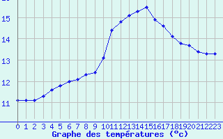 Courbe de tempratures pour Trgueux (22)