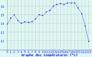 Courbe de tempratures pour Le Touquet (62)
