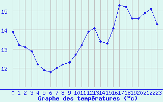 Courbe de tempratures pour Pouzauges (85)