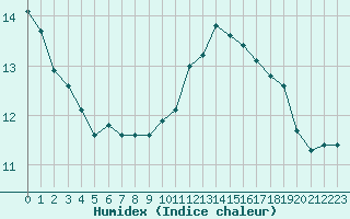 Courbe de l'humidex pour Leign-les-Bois (86)